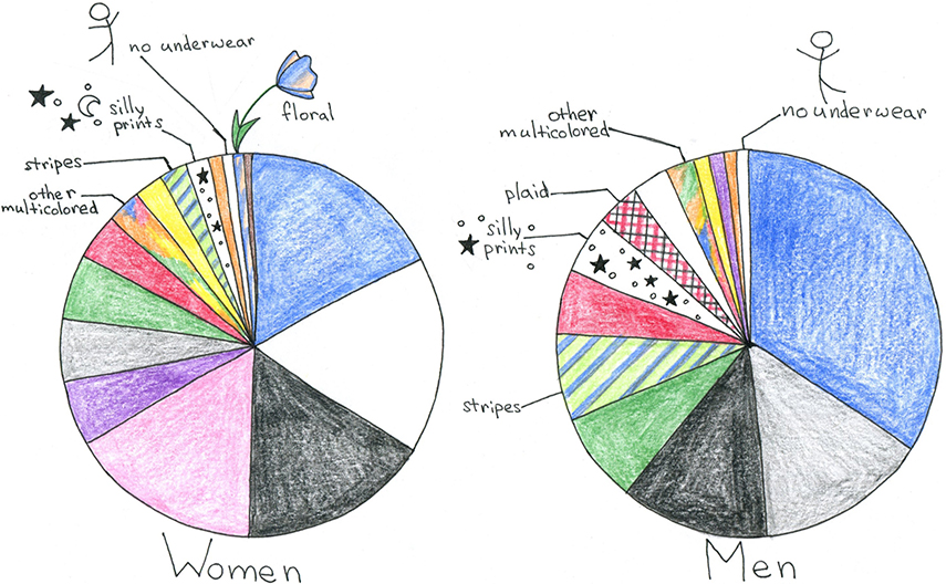 Two hand drawn pie charts: Left pie chart illustrating the variety of underwear patterns worn by women and right pie chart illustrating underwear patterns worn by men